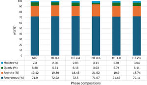 Phases and their % amount in the samples sintered at 1180°C