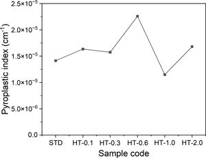 Pyroplastic index values of sintered samples depending on the compositions.