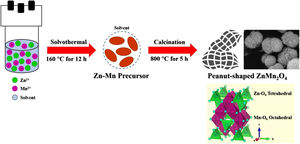 Schematic diagram of the synthesis procedure of peanut-shaped ZnMn2O4.