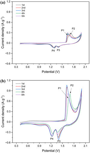 CV curves of ZIBs using (a) ZMO-0Co, and (b) ZMO-0.45Co with a scan rate of 0.5mV/s and voltage range of 0.2–2.2V for the first to fifth cycles.