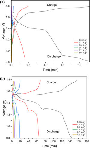 Voltage profiles of ZIBs using (a) ZMO-0Co, and (b) ZMO-0.45Co at current densities of 0.05, 0.1, 0.3, 0.5, 0.7, and 1.0Ag−1.