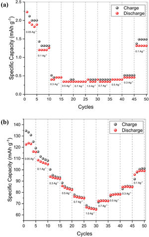 Rate capability of ZIBs using (a) ZMO-0Co, and (b) ZMO-0.45Co at series current densities of 0.05, 0.1, 0.3, 0.5, 0.7, and 1.0Ag−1 with 5 cycles in each current.
