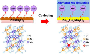 Co doping reduces active material loss and improves capacity of ZMO via alleviated Mn dissolution.