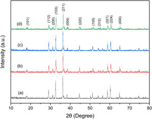 XRD patterns of ZnMn2O4 at different Co concentrations: (a) ZMO-0Co, (b) ZMO-0.15Co, (c) ZMO-0.3Co, and (d) ZMO-0.45Co.