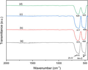 FT-IR spectra of ZnMn2O4 at different Co concentrations: (a) ZMO-0Co, (b) ZMO-0.15Co, (c) ZMO-0.3Co, and (d) ZMO-0.45Co.