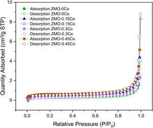 N2 adsorption–desorption isotherms of ZnMn2O4 at different Co concentrations: ZMO-0Co, ZMO-0.15Co, ZMO-0.3Co, and ZMO-0.45Co.
