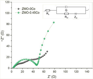 Nyquist plots and equivalent circuit of ZIBs using ZMO-0Co and ZMO-0.45Co with a voltage of 10mV and frequency range of 0.1Hz to 100kHz.