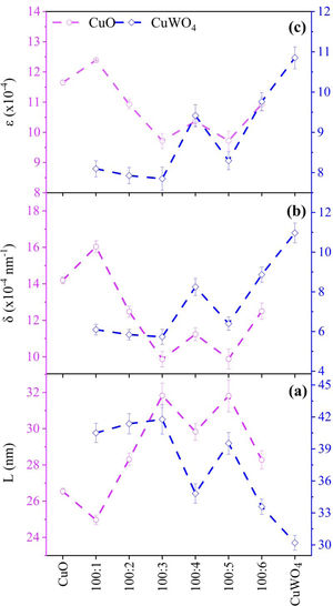 Trend of the structural parameters results: (a) crystallite size, L, dislocation density, δ, and (b) deformation, ɛ. All values were calculated since a semi-quantitative analysis of X-ray diffraction results.