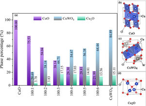 Phase percentage of XRD patterns for all materials obtained (a), 3D views of the unit cell of the compounds (b) CuO, (c) CuWO4, and (d) Cu2O.