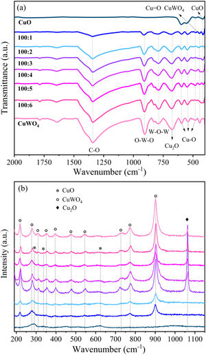 FTIR (a) and Raman (b) spectra of the synthesized materials.