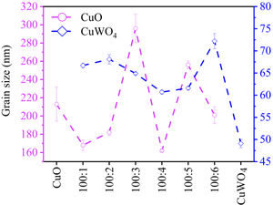 Grain size as a function of the concentration of tungsten precursor of the CuO and CuWO4 oxides and CuO/CuWO4 heterostructures.