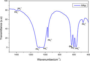 Fourier-transform infrared spectroscopic analysis of the as-synthesized HAp powder.
