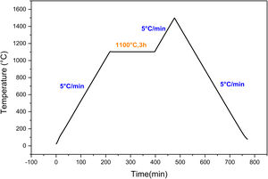 The specific thermal profile utilized for the dilatometric analysis.