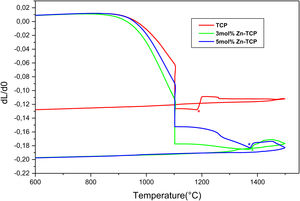 Dilatometric curves of the powders of xZn-TCP (x=0mol%; 3mol%; 5mol%).
