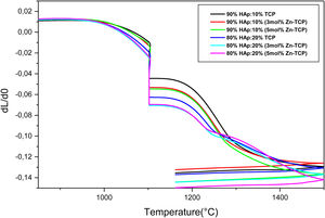 Dilatometric curves of composites 90%HAp:10%(xZn-TCP) and 80%HAp:20%(xZn-TCP).