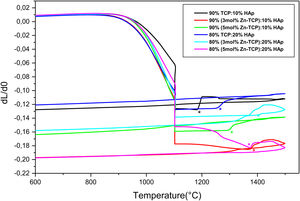 Dilatometric curves of composites 90%(xZn-TCP):10%HAp and 80%(xZn-TCP):20%HAp.