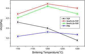 Variation of Vickers hardness versus the sintering temperature of non-doped and Zn-TCP and HAp.