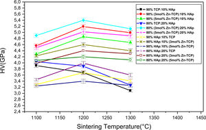 Variation of Vickers hardness versus the sintering temperature of the composites (%HAp)–%(xZn-TCP).