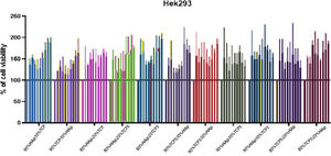 Cell viability with the %HAp:%xZn-TCP composites.