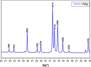 Diffractogram of HAp sample.