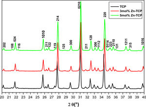 Diffractograms of un- and zinc-doped β-TCP samples.