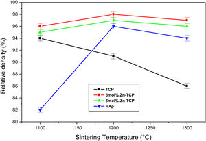 Relative densities of HAp and β-TCP pellets, both undoped and zinc-doped, sintered between 1100 and 1300°C.