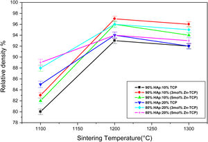 Relative densities of the sintered composite pellets 90%HAp:10%(xZn-TCP) and 80%HAp:20%(xZn-TCP) (x=0mol; 3mol; 5mol) between1100 and 1300°C.