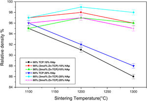 Relative densities of the sintered composite pellets 90%(xZn-TCP):10%HAp and 80%(xZn-TCP)–20%HAp (x=0mol; 3mol; 5mol) between 1100 and 1300°C.