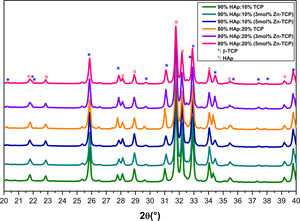 XRD patterns of the sintered composite pellets 90%HAp:10%(xZn-TCP):10%HAp and 80%HAp:20%(xZn-TCP).
