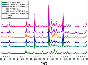 XRD patterns of the sintered composite pellets 90%(xZn-TCP):10%HAp and 80%(xZn-TCP):20%HAp.