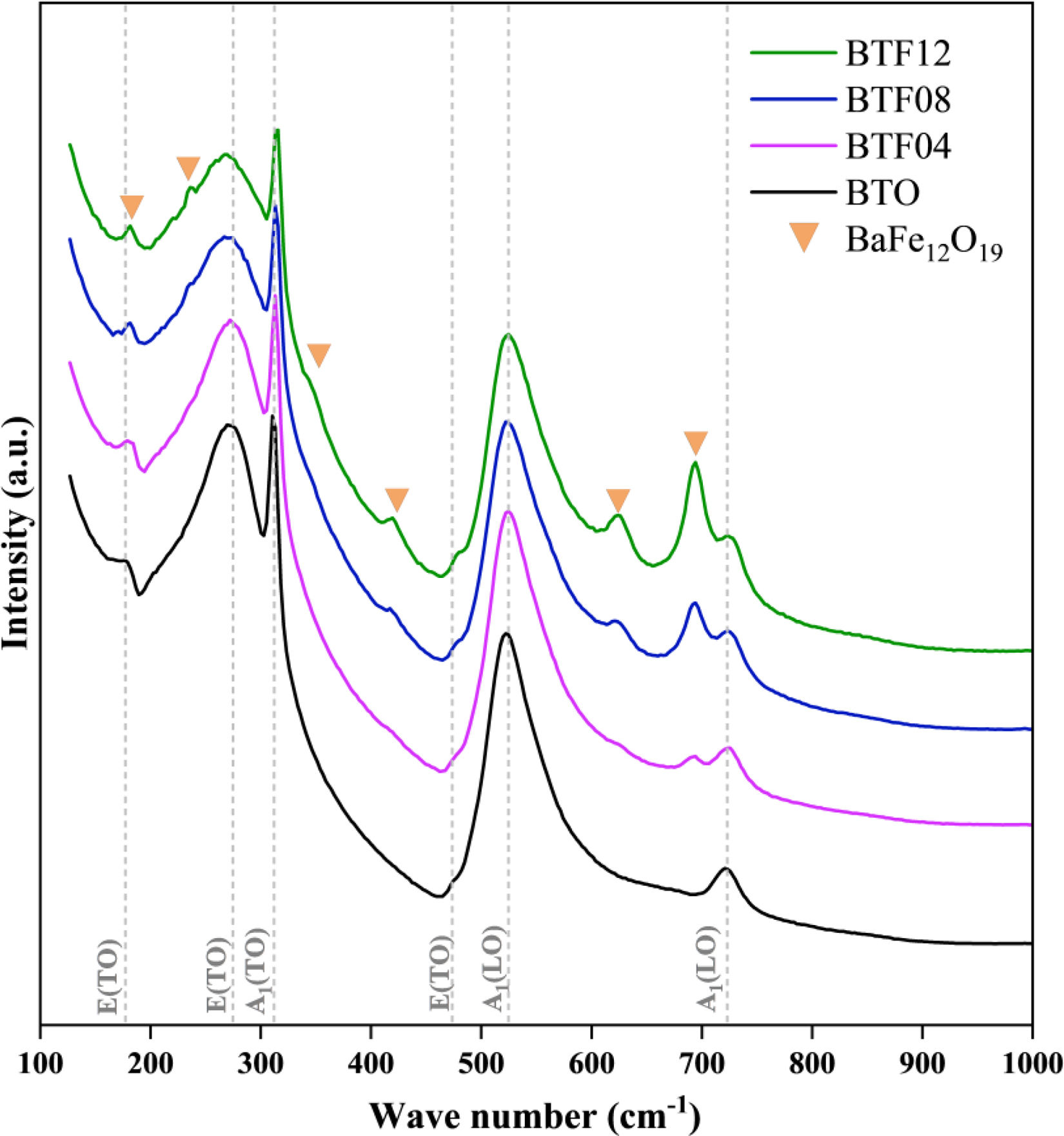 Stoichiometry driven secondary phase engineering in BaTiO3: Controlled ...