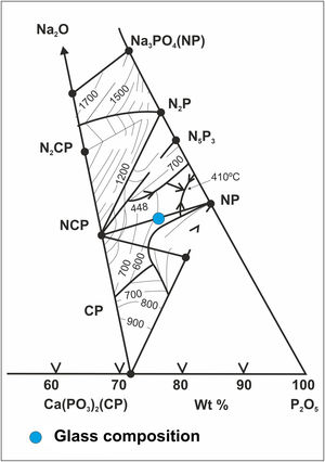 Location of the composition of glass within the ternary system P2O5–CaO–Na2O.