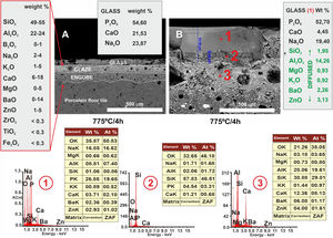 FESEM micrographs and EDX microanalyses corresponding to the cross section of the glass/porcelain tile treated at 775°C/4h. In the EDX microanalysis of the glass layer (1), the cations incorporated which are not present in the original glass composition are marked as green in the list.