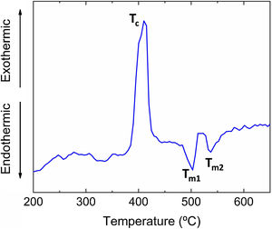 DTA curves obtained for the glass showing the exothermic crystallization temperature peak (Tc) and endothermic melting temperature peaks (Tm1 and Tm2).