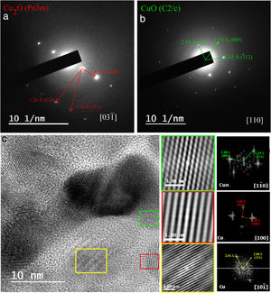 (a, b) Single crystal electron diffraction patterns for nanocrystals in GDA450 with d-spacing dhkl corresponding to cuprite (Cu2O with crystal symmetry Pn3¯m) in the zone axis [0 3 1¯] (a), and d-spacing dhkl corresponding to tenorite (CuO with crystal symmetry C2/c) in zone axis [110] (b); (c) HRTEM image of lattice fringes from GDA450 showing three different interplanar distances (colored squares) and their analyzed Fourier transforms that confirmed the presence of tenorite in zone axis [11¯ 0] (yellow) and copper nanoparticles in zone axes [100] (red) and [1 01¯] (blue); tweens also can be observed.