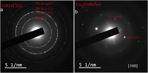 (a) SAED for a polycrystalline site in the GDA550 with concentric ring diffractions with d-spacing corresponding to dhkl of tenorite (CuO with crystal symmetry C2/c) in pink. (b) Single crystal electron diffraction pattern for nanocrystal in GDA550 with d-spacing corresponding to dhkl of cuprite (Cu2O with crystal symmetry Pn3¯m) in the zone axis [100].