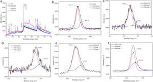 XPS spectra of the investigated samples (a) and XPS spectra of the Cu 2p peak and their deconvolution for the samples GD (a), GDA250 (b), GDA350 (c), GDA450 (d) and GDA550 (e).