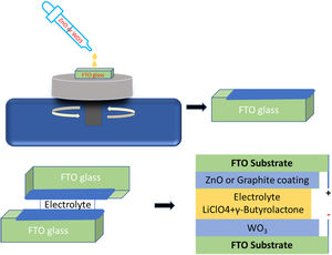 Schematic representation of the procedure used to prepare thin films on WE and CE and the configuration of electrochromic device.