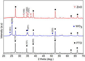 XRD profiles of FTO (a), WO3 (b) and ZnO (c) thin films coated on FTO glass substrates.