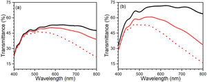UV–Vis transmittance spectra of bleached and tinted states of 2nd cycle for C-CE (a) and ZnO-CE (b) based ECDs. The bleached state shown in red line and tinted state shown in dotted red line. Black line represents without applying potential.