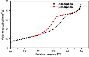 N2 adsorption/desorption isotherms of TiO2 ultrafiltration membrane.