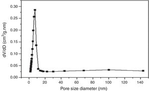 Porous size distribution curves of the TiO2 top layer.