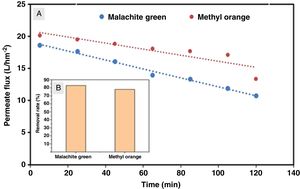 Ultrafiltration study: Variation of permeate flux over time (a) and percentage of dye removal (b).
