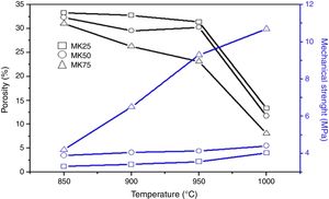 Effect of sintering temperature on the compressive strength and porosity of MK25, MK50, and MK75 samples.