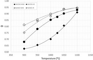 Temperature dependence of relative density for the two studied granulometries (MICRO and NANO) sintered with both infrared radiation (IR) and microwaves (MW).