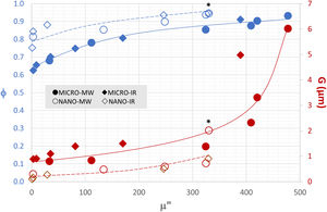 Imaginary part (μ″) of the complex magnetic permeability dependence of relative density (blue) and average grain size (red) for the two studied granulometries (MICRO and NANO) sintered with both infrared radiation (IR) and microwaves (MW).