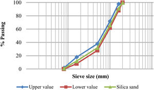 The sieve analysis of silica sand.