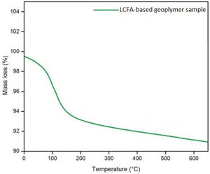 TGA curves of LCFA-based geopolymer mortars after high-temperature effect.