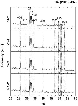 XRD diffraction patterns of sintered specimens. The identified peaks are the same as those of the synthesized powders (Fig. 2) while peaks are sharper.