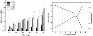 Tris–HCl in vitro degradation of sintered materials (n=3). (a) Weight loss after 7 weeks in physiological ambient, groups identified by the same superscripts are not statistically different (p>0.05), (b) weight loss, carbonate content and the “a” parameter relationship.